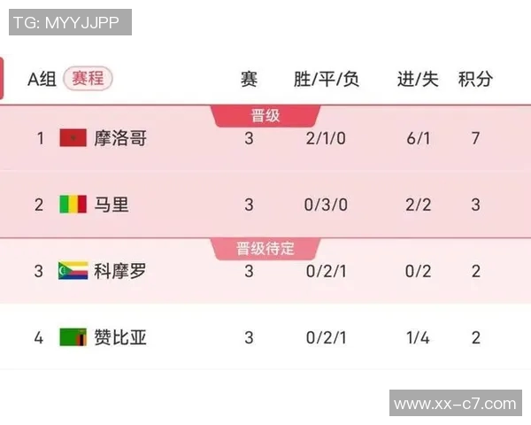 早报：非洲杯小组赛激战正酣埃及摩洛哥率先晋级16强